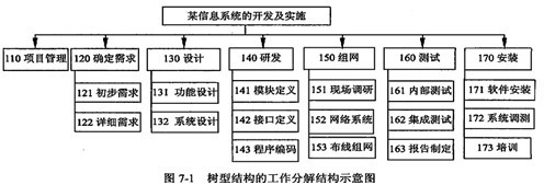 系統(tǒng)集成項(xiàng)目管理 WBS在網(wǎng)絡(luò)系統(tǒng)工程技術(shù)開發(fā)中的表示形式