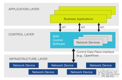軟件定義網(wǎng)絡SDN的現(xiàn)狀以及發(fā)展趨勢 - 天極網(wǎng)