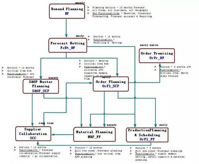 某通信設備制造業(yè)S&OP實施案例